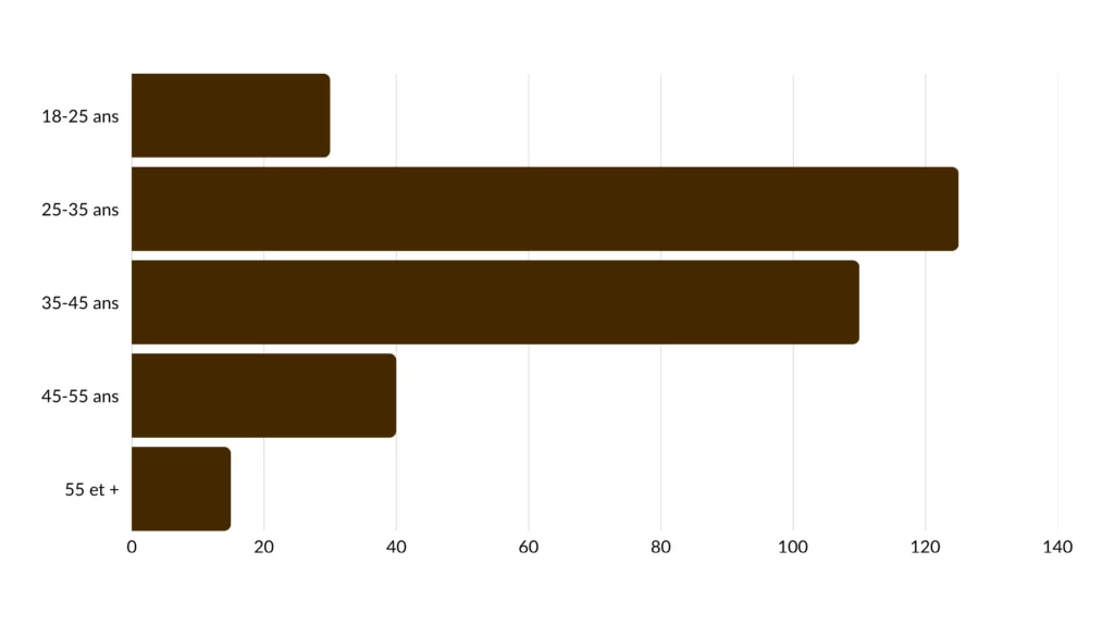 Profil patiente touchée par le lipœdème
